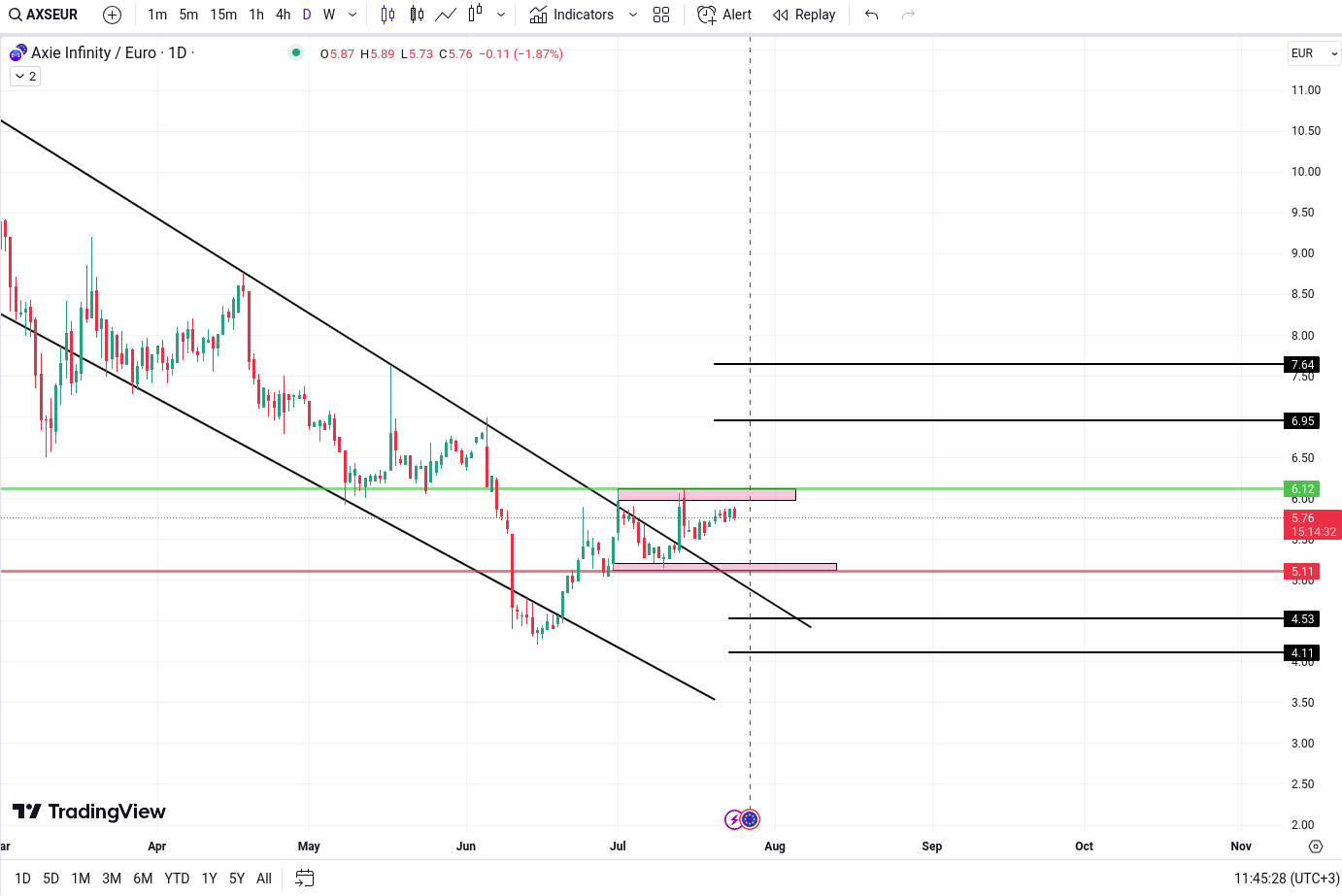 Analiza piata tehnica axe