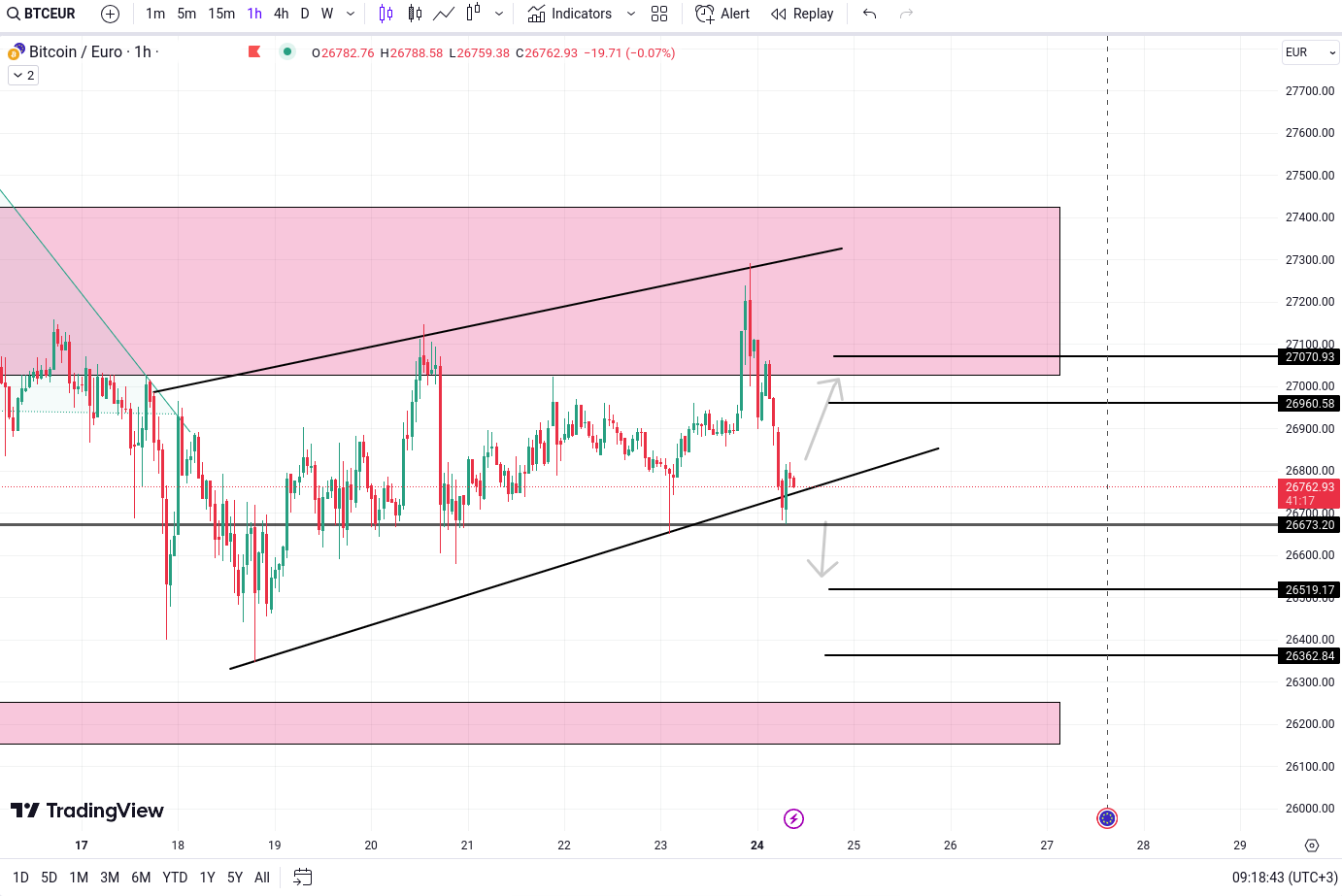 Analiza tehnica Bitcoin