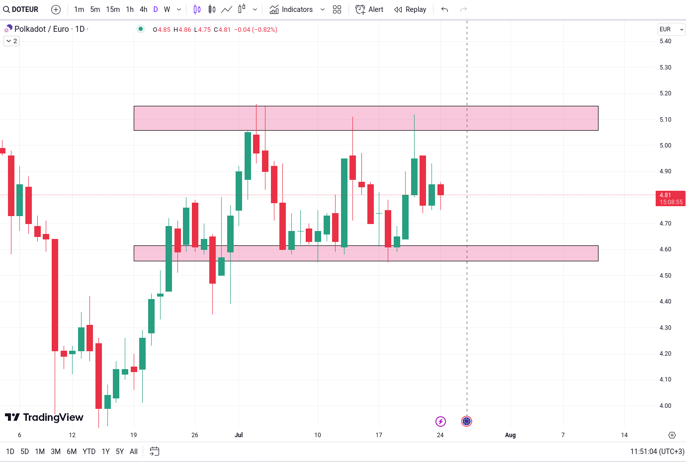 Analiza piata polkadot