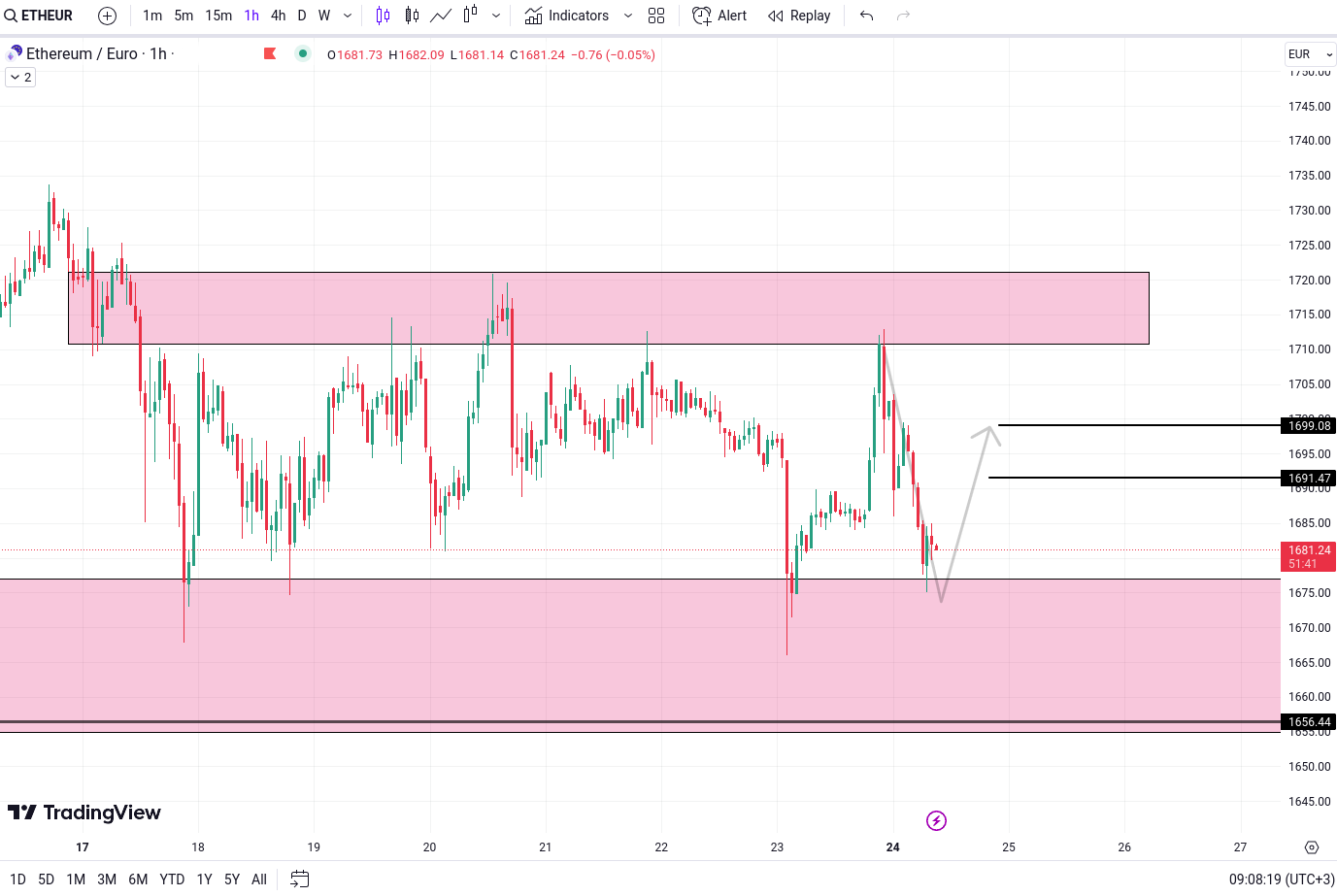 Analiza tehnica Ethereum crypto