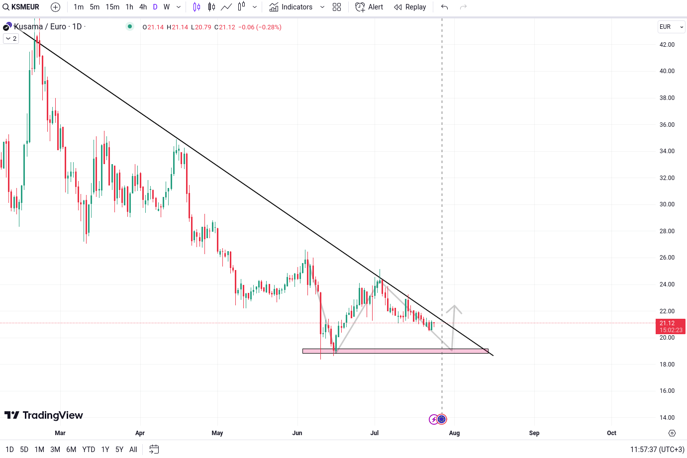 analiza tehnica kusama analiza pret KSM