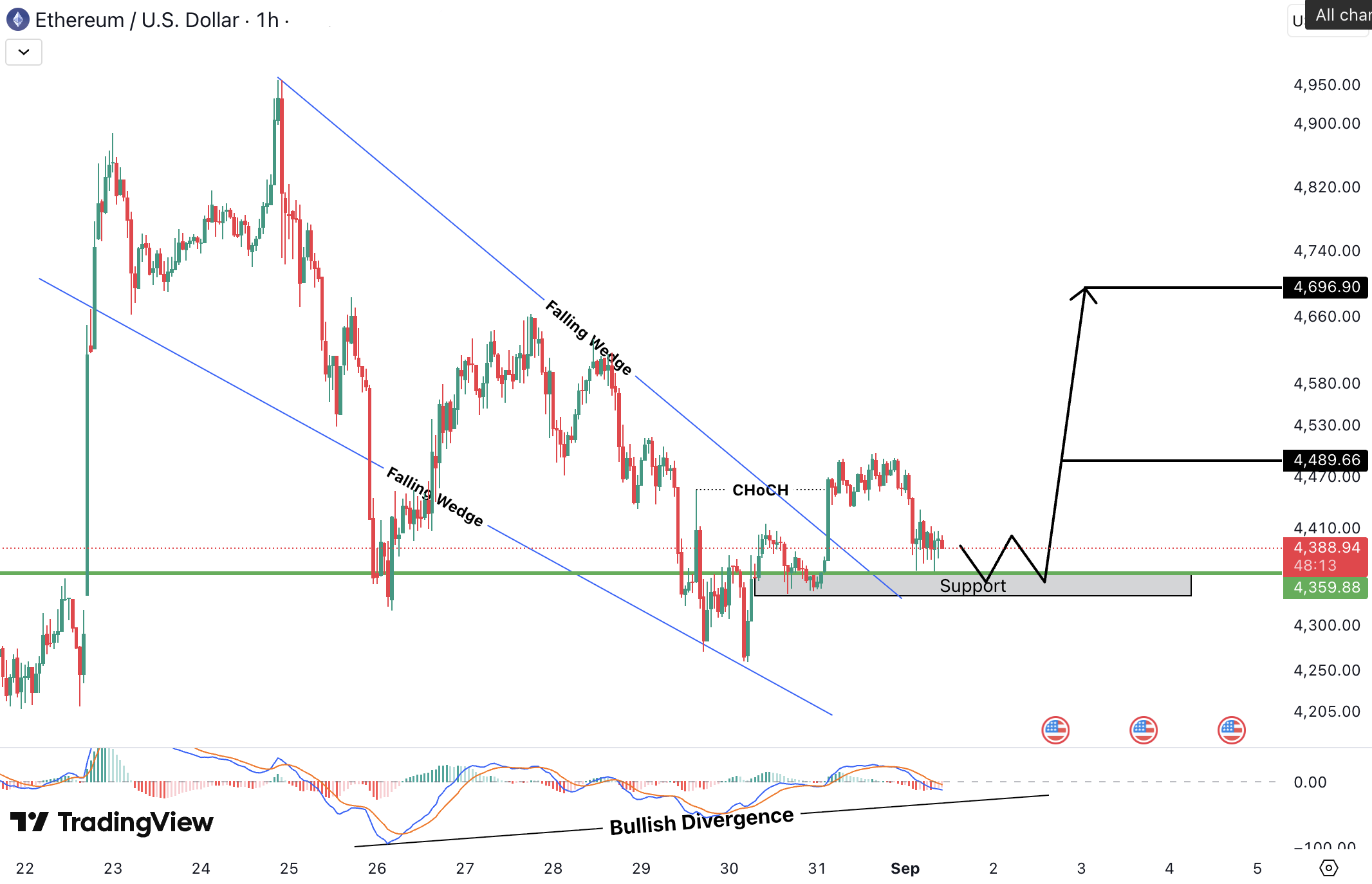 Ethereum (ETH) Analysis